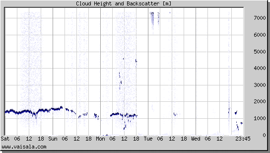 Cloud Height and Backscatter