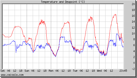 Temperature and Dewpoint