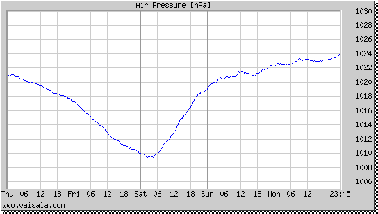 Air Pressure