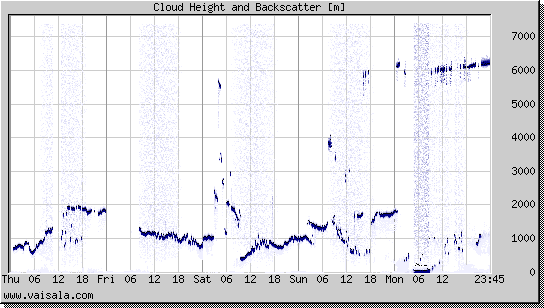 Cloud Height and Backscatter