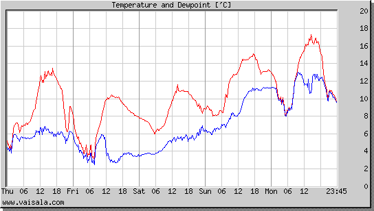 Temperature and Dewpoint