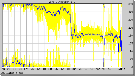 Wind Direction