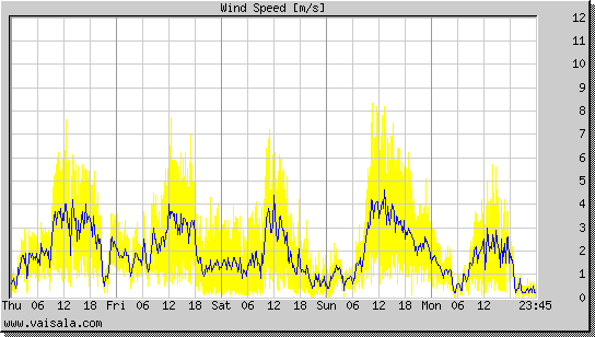 Wind Speed