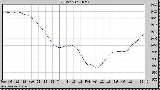 Air Pressure