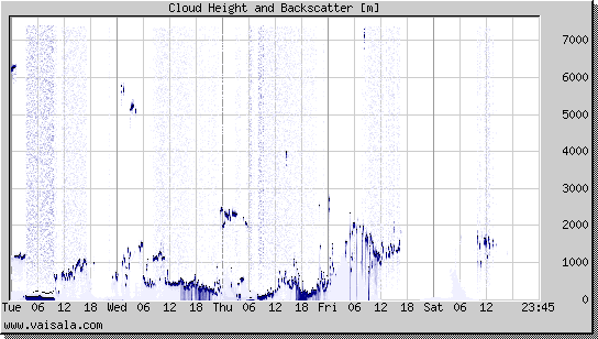 Cloud Height and Backscatter