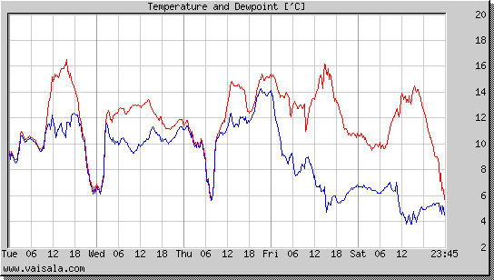 Temperature and Dewpoint