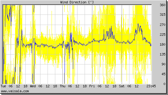 Wind Direction