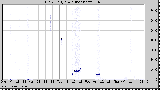 Cloud Height and Backscatter