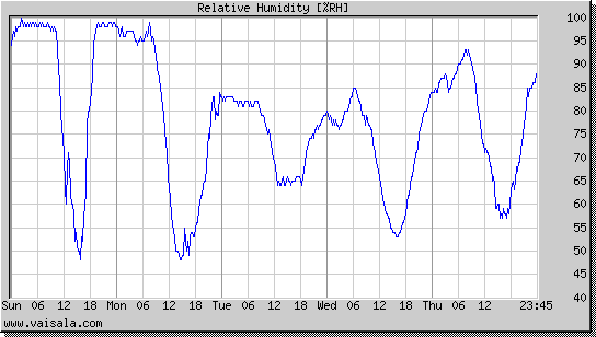 Relative Humidity