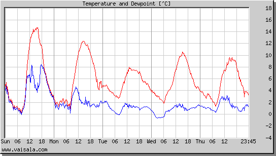 Temperature and Dewpoint