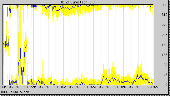 Wind Direction