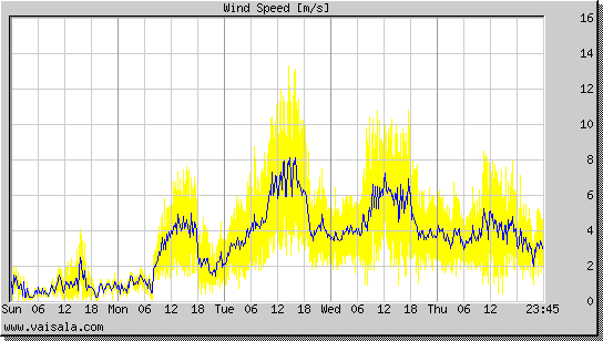 Wind Speed