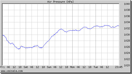 Air Pressure