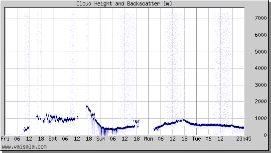 Cloud Height and Backscatter