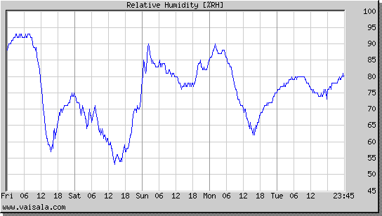 Relative Humidity