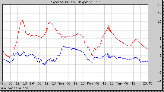 Temperature and Dewpoint