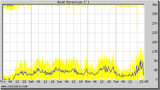 Wind Direction