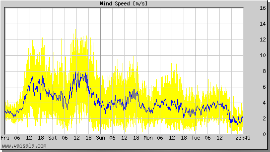 Wind Speed