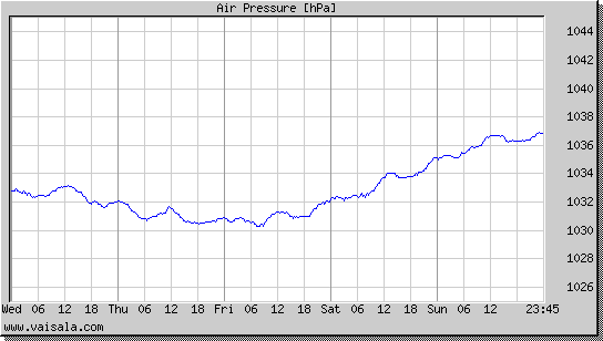 Air Pressure