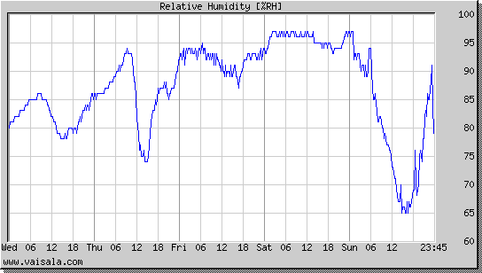 Relative Humidity