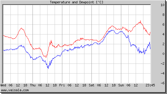 Temperature and Dewpoint