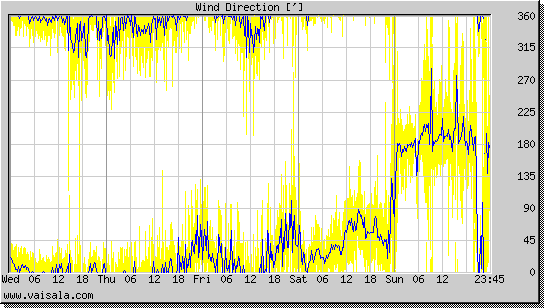 Wind Direction