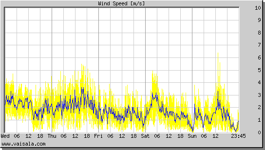 Wind Speed