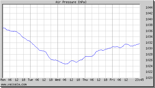 Air Pressure