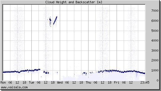 Cloud Height and Backscatter