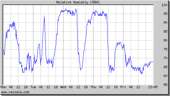 Relative Humidity