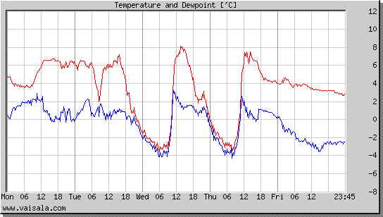 Temperature and Dewpoint