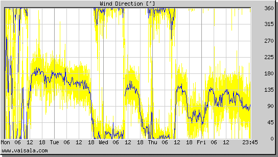 Wind Direction