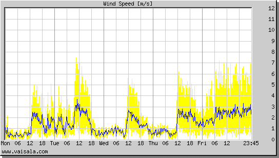 Wind Speed