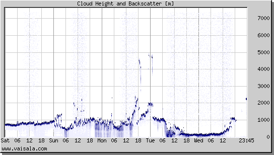 Cloud Height and Backscatter