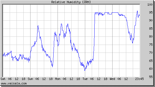 Relative Humidity