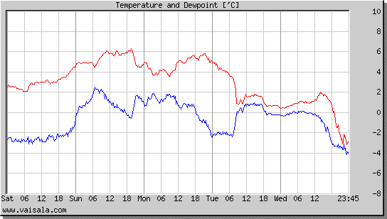 Temperature and Dewpoint