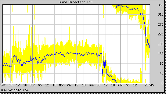 Wind Direction