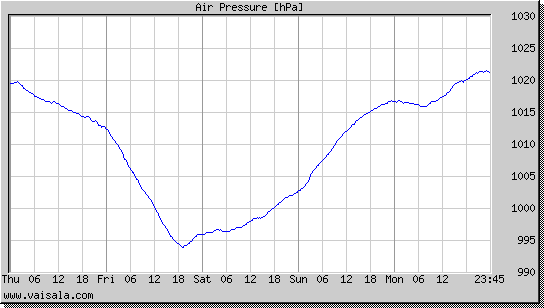 Air Pressure