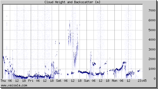 Cloud Height and Backscatter