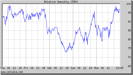 Relative Humidity