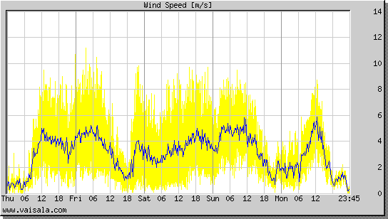 Wind Speed