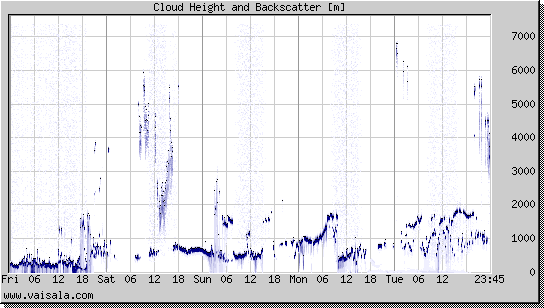 Cloud Height and Backscatter