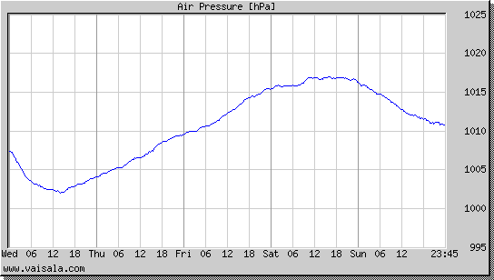 Air Pressure