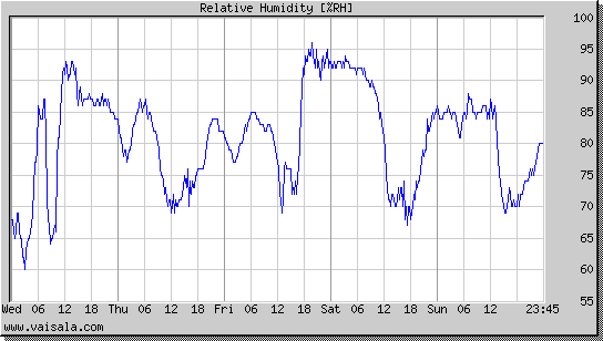 Relative Humidity