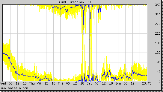 Wind Direction