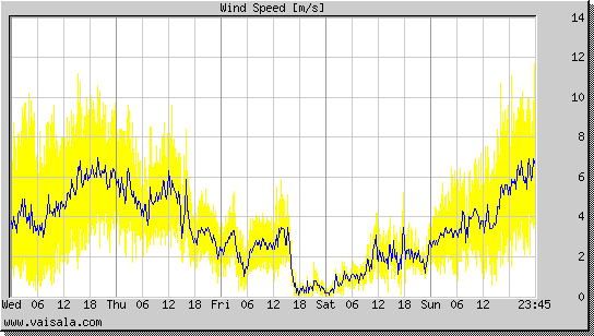 Wind Speed