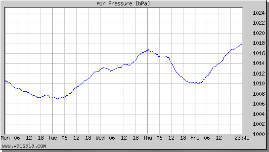 Air Pressure