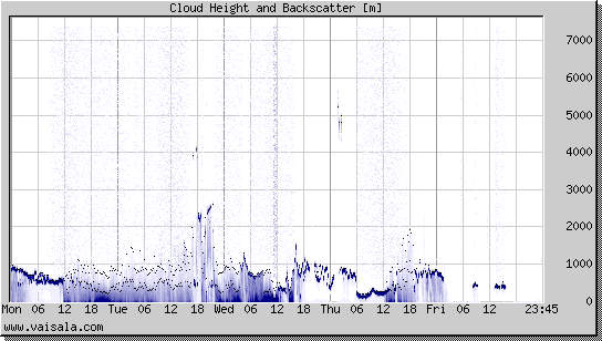 Cloud Height and Backscatter