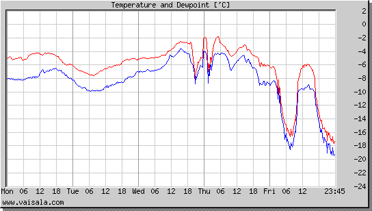 Temperature and Dewpoint