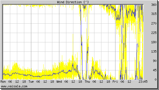Wind Direction